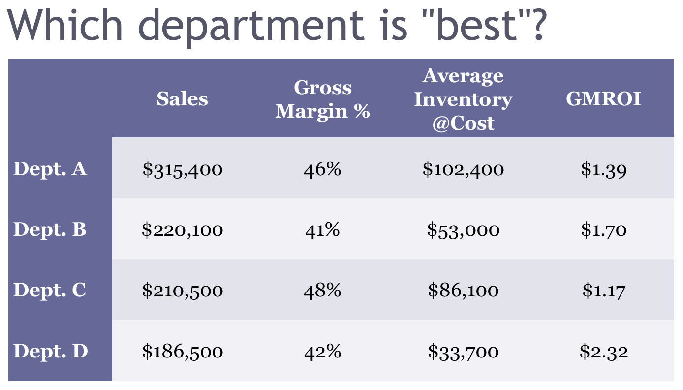 GMROI shows which department is best